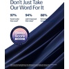 image:imageREST Evercool Cooling Comforter Set for Hot Sleepers 4PC QueenMidnight Blue
